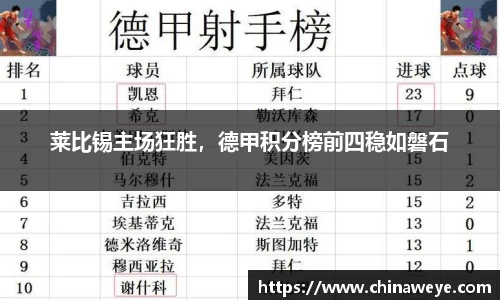 莱比锡主场狂胜，德甲积分榜前四稳如磐石